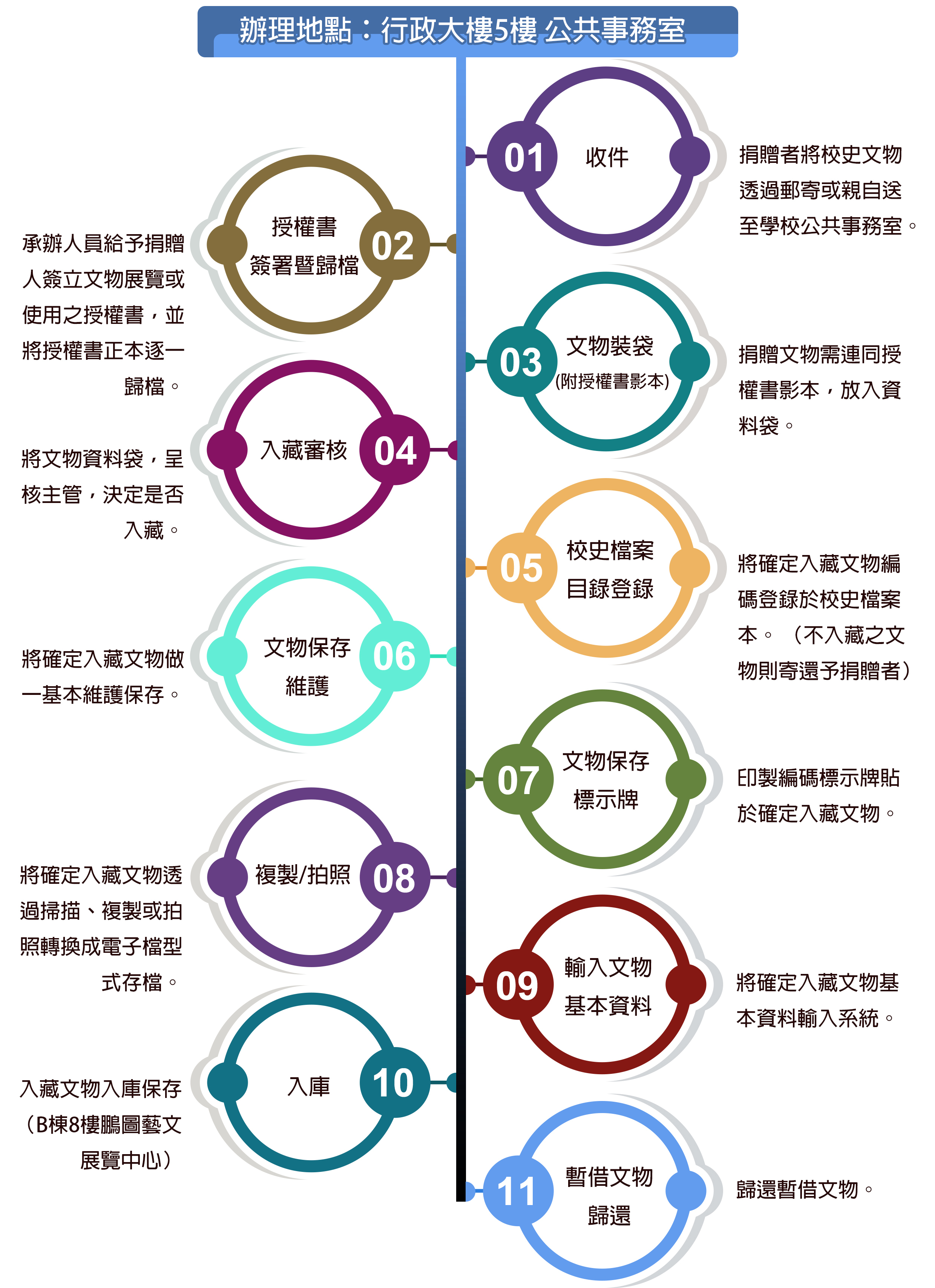 文物捐贈流程圖