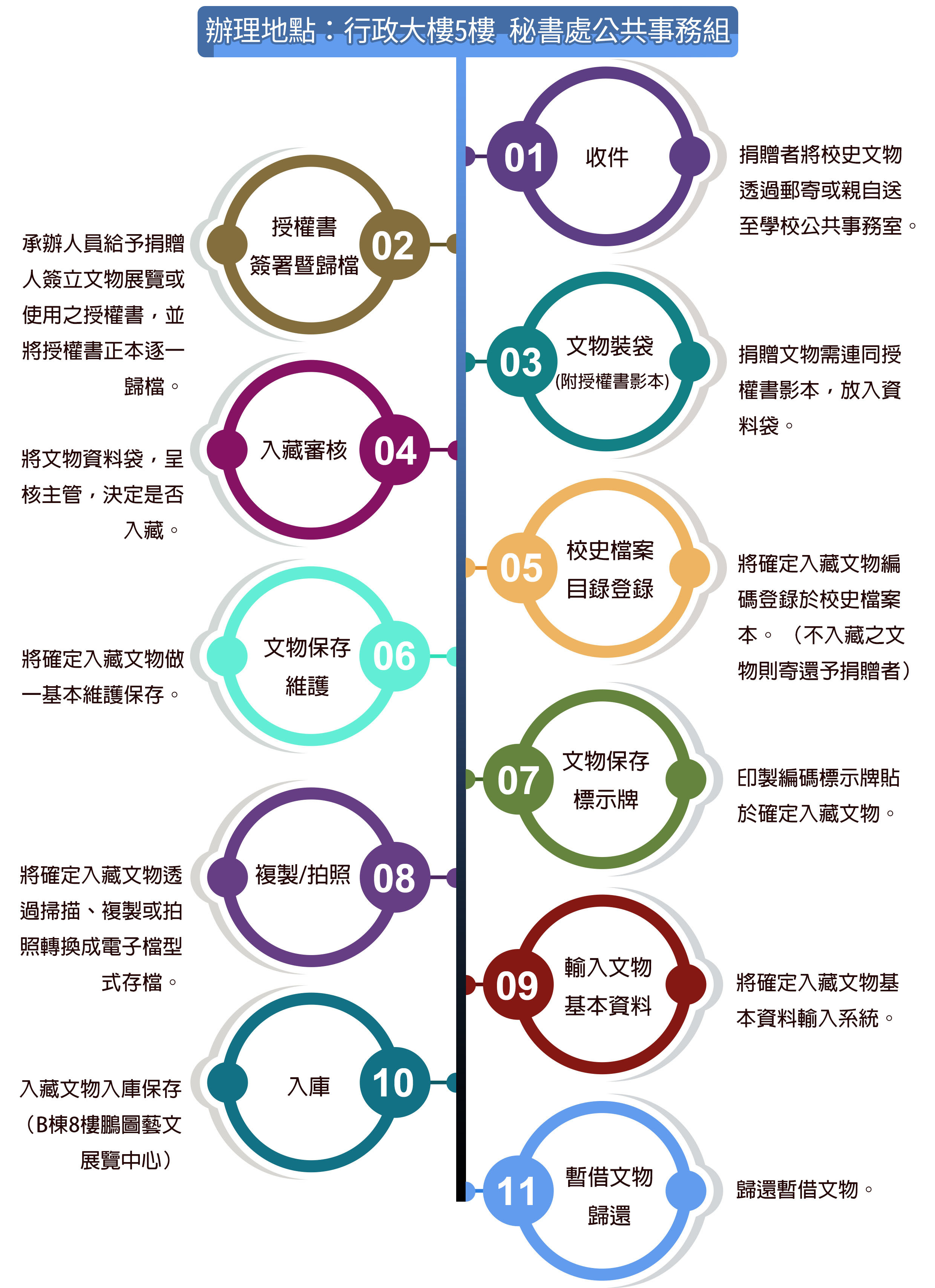 文物捐贈流程圖